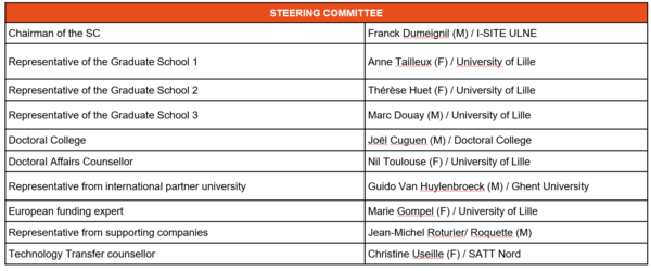 PEARL Steering committee is composed of 10 members in order to ensure a fair management of the programme