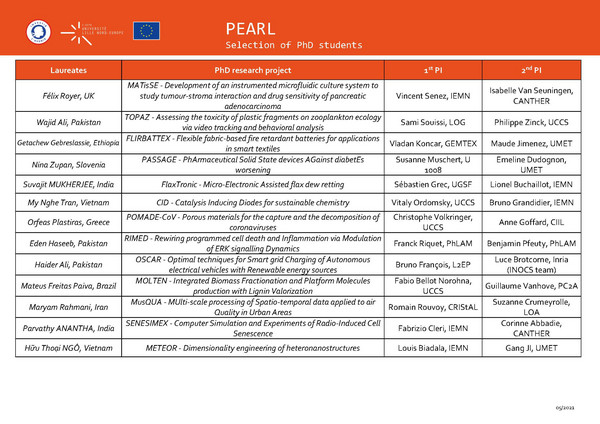 Names of the laureates, title of the research projects and names of the thesis supervisors