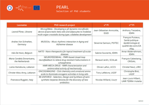 Names of the laureates, title of the research projects and names of the thesis supervisors