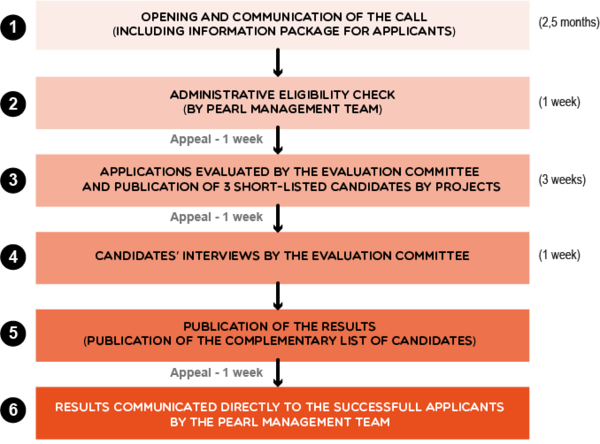 Calendar of the PhD students selection process